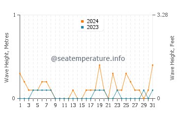 Waves height in Nantong in October