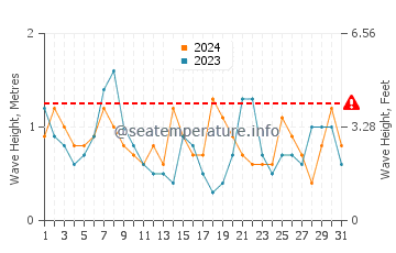Waves height in Napeague in October
