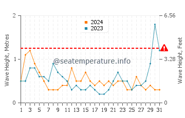 Waves height in Napier in October