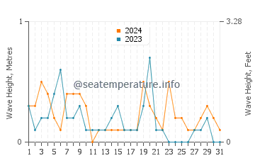 Waves height in Narashino in October
