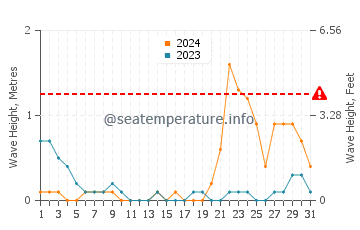Waves height in Naro in October