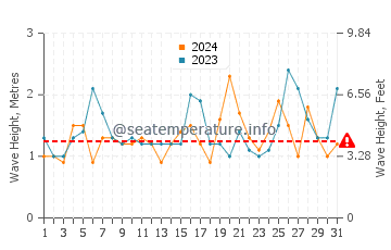 Waves height in Narrawallee in October