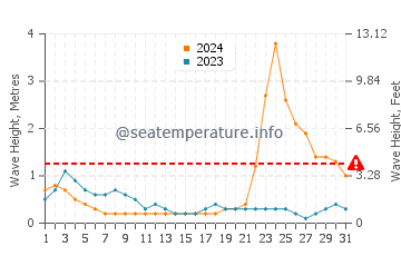 Waves height in Nasugbu in October