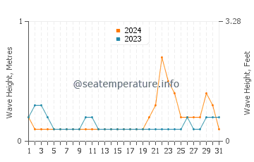 Waves height in Nato in October