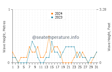 Waves height in Naval Academy in October