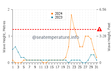 Waves height in Naval in October