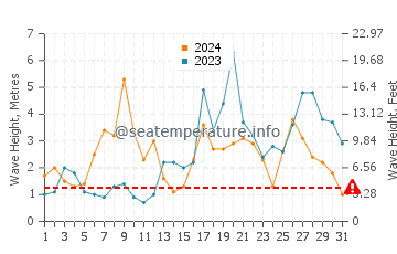Waves height in Nazare in October
