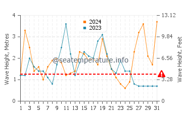 Waves height in Neah Bay in October