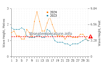 Waves height in Negombo in October