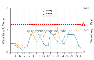 Waves height in Negril in October