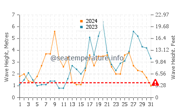 Waves height in Nemina in October