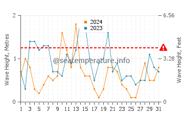 Altezza delle onde Nes ad ottobre