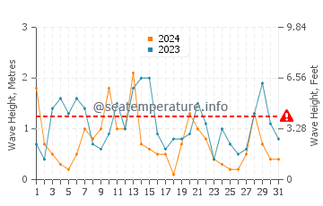 Altura de las olas en Holanda en octubre