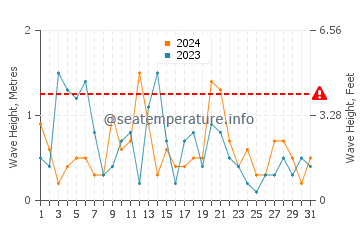 Altezza delle onde New Ferry ad ottobre