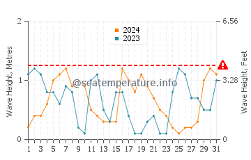 Waves height in New Orleans in October