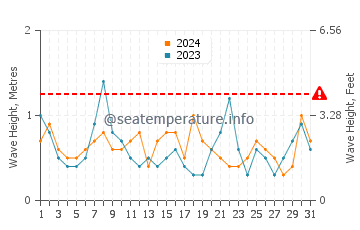 Waves height in New Seabury in October