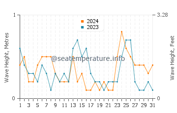 Waves height in Picton in October