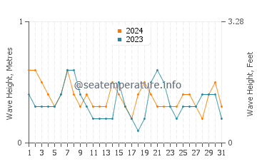Waves height in Newark in October
