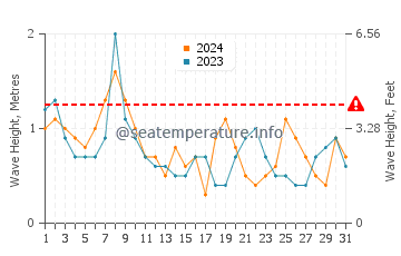 Waves height in Newburyport in October