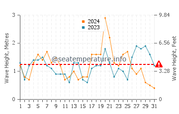 Waves height in Newgale in October