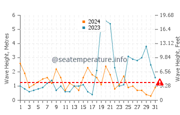 Waves height in Newtonhill in October