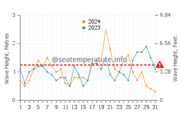 Waves height in Neyland in October