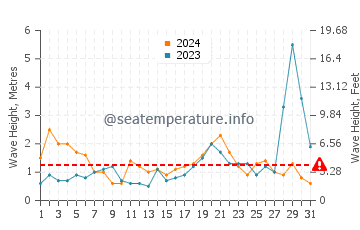 Waves height in Ngunguru in October
