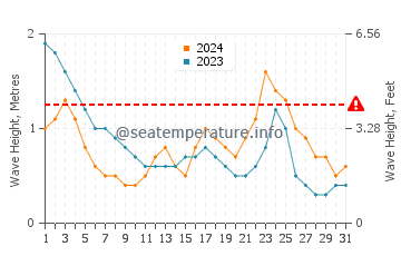 Altezza delle onde Ngwesaung ad ottobre