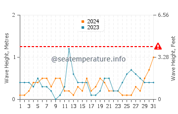 Waves height in Niceville in October
