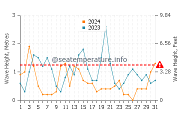 Waves height in Niechorze in October