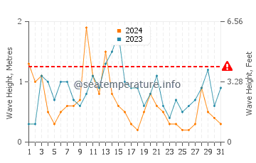 Altura de las olas en Nieuwpoort en octubre