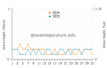 Waves height in Nightcliff in October