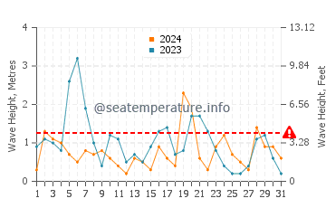 Waves height in Niigata-Shi in October