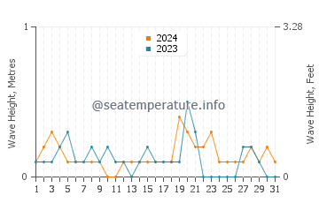 Waves height in Nishinomiya in October