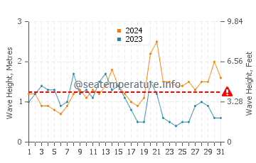 Waves height in Nishinoomote in October