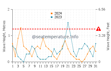 Waves height in Nissaki in October