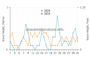 Waves height in Nissequogue in October