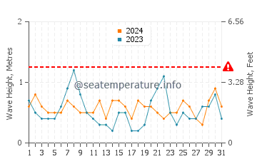 Waves height in Noank in October