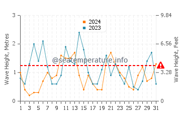 Altura de las olas en Nordby en octubre