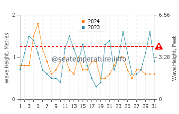 Waves height in Normanville in October