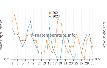 Waves height in North Middletown in October