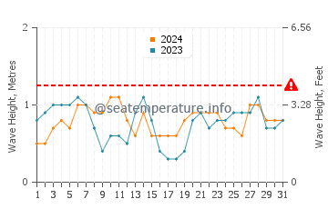 Altezza delle onde North Topsail Beach ad ottobre