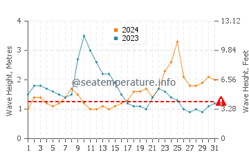 Hauteur des vagues à Rota en octobre