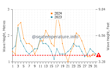 Altura de las olas en Nosy Varika en octubre