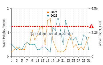 Waves height in Nuevo Portil in October