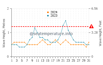Altezza delle onde Nuevo Vallarta ad ottobre