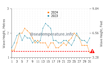 Hauteur des vagues à Nukunonu en octobre