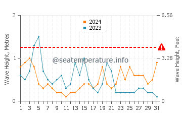 Waves height in Numazu in October