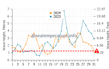 Waves height in O Barqueiro in October