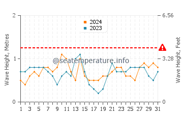 Waves height in Oak Island in October